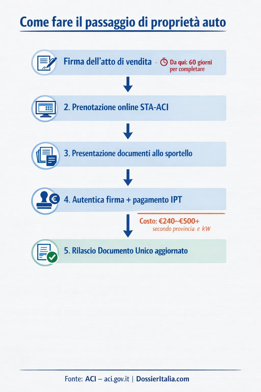 Infografica step-by-step procedura passaggio di proprietà auto: dalla firma al Documento Unico