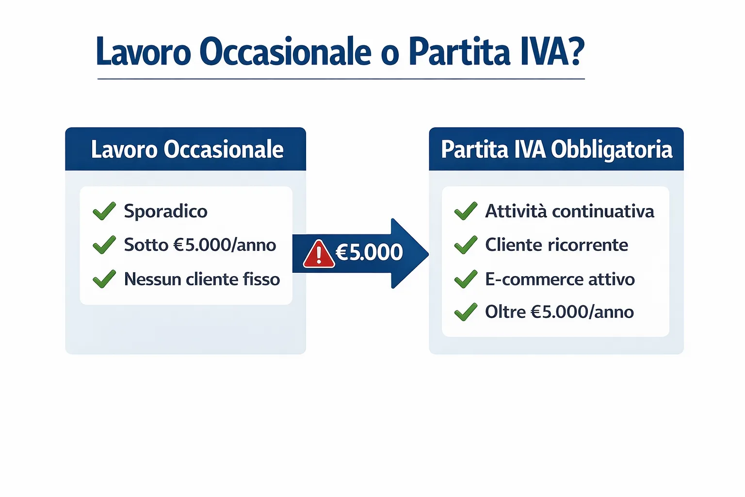 Infografica che distingue lavoro occasionale da attività abituale con partita IVA