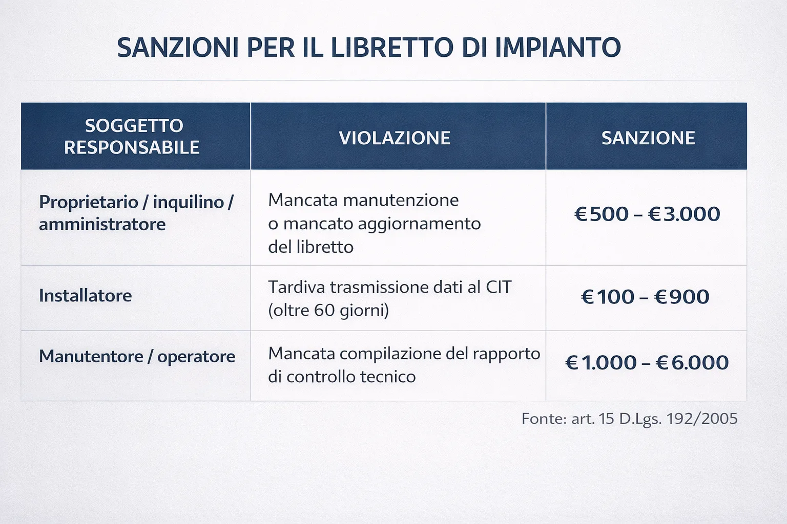 Tabella sanzioni libretto di impianto per soggetto responsabile