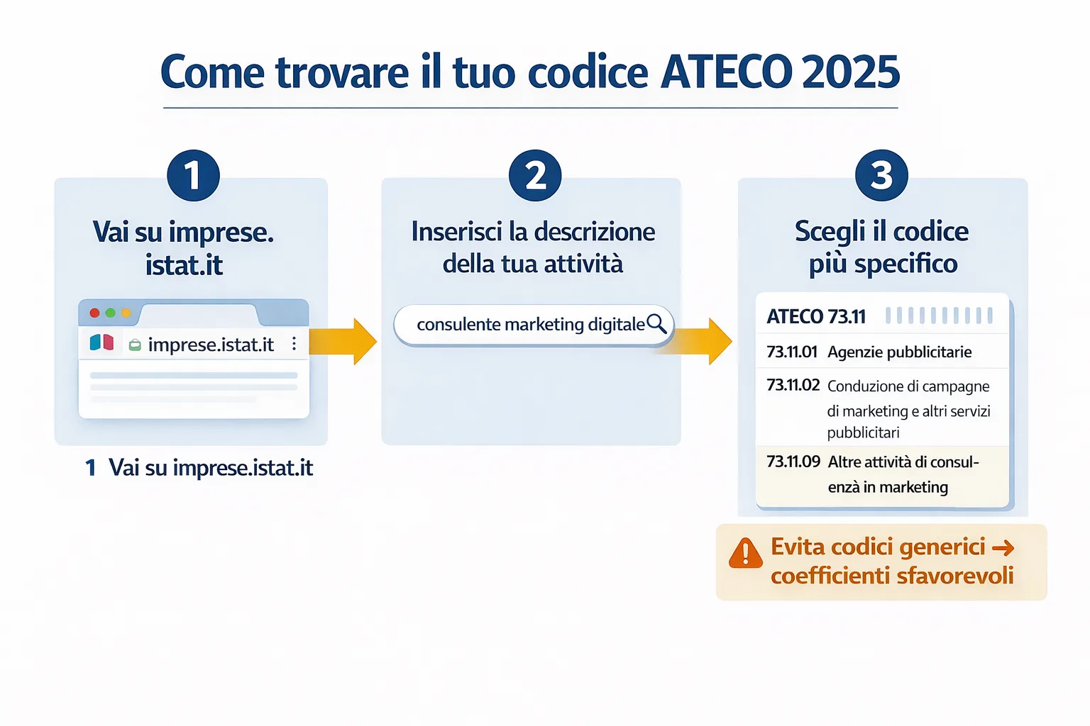 Schema che mostra come cercare il codice ATECO 2025 sul sito ISTAT