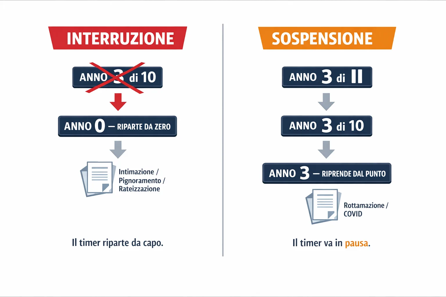 Diagramma interruzione e sospensione prescrizione cartella esattoriale timer a zero vs timer in pausa
