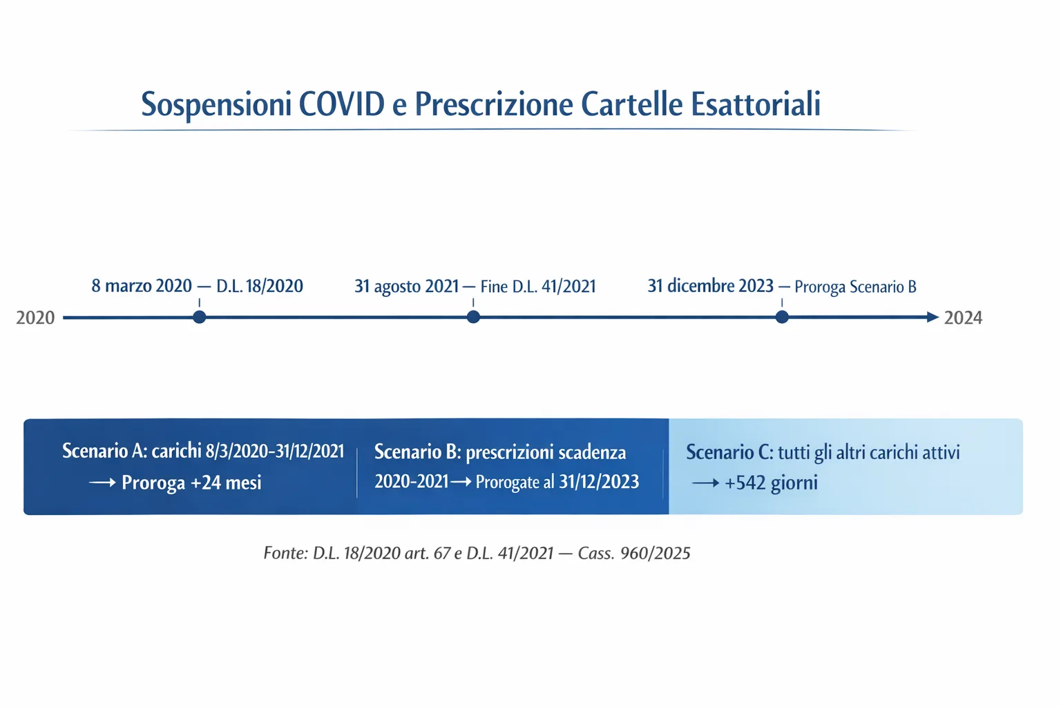 Timeline sospensioni COVID prescrizione cartella esattoriale 2020 2021 tre scenari