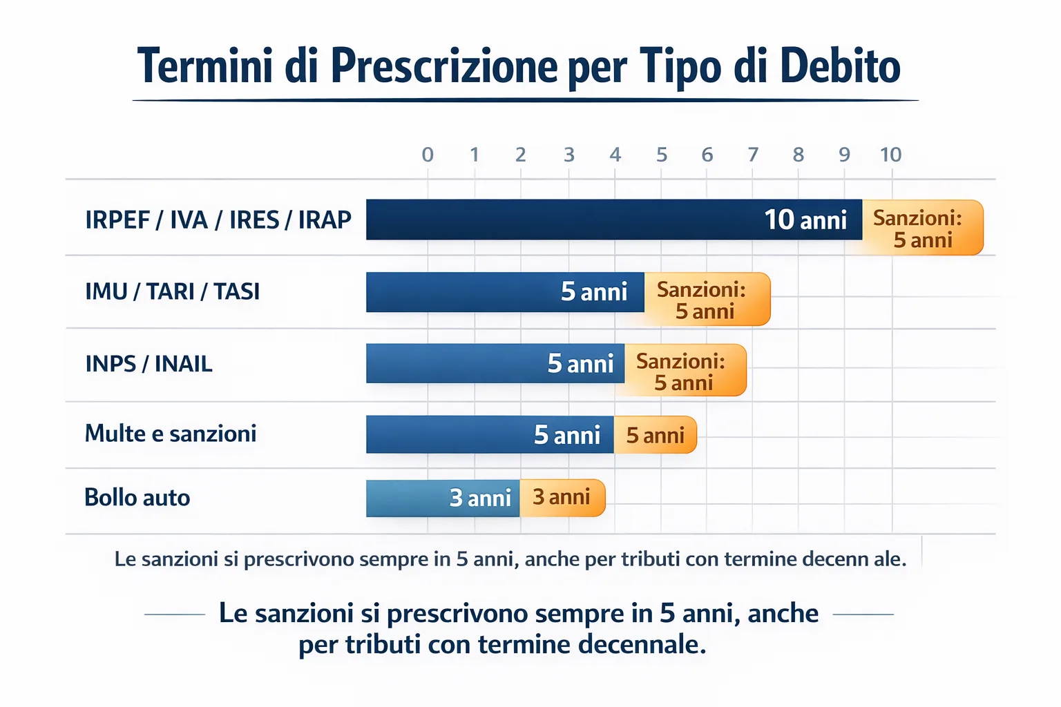 Tabella termini prescrizione cartella esattoriale per tipo di debito IRPEF IVA IMU INPS bollo auto