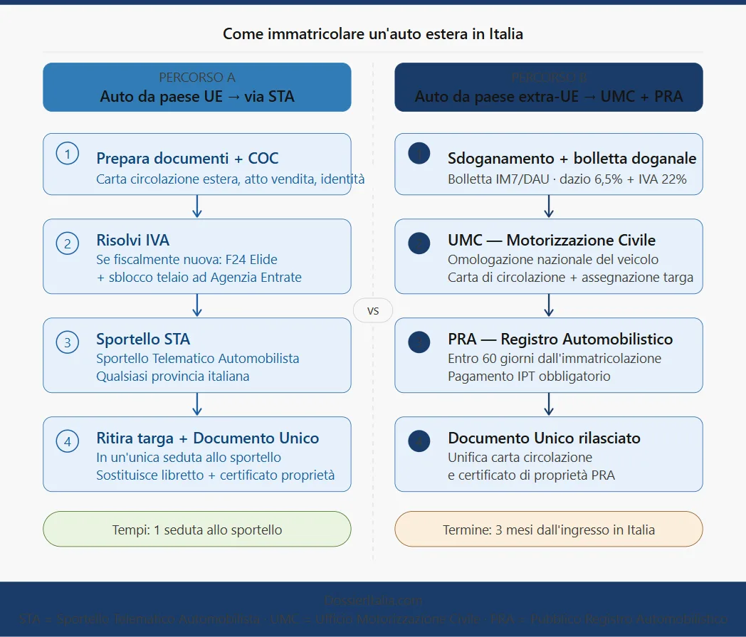 Procedura immatricolazione auto estera Motorizzazione PRA