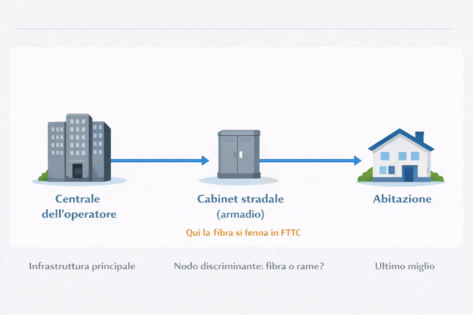 Schema rete di accesso fibra ottica: centrale, cabinet stradale, abitazione