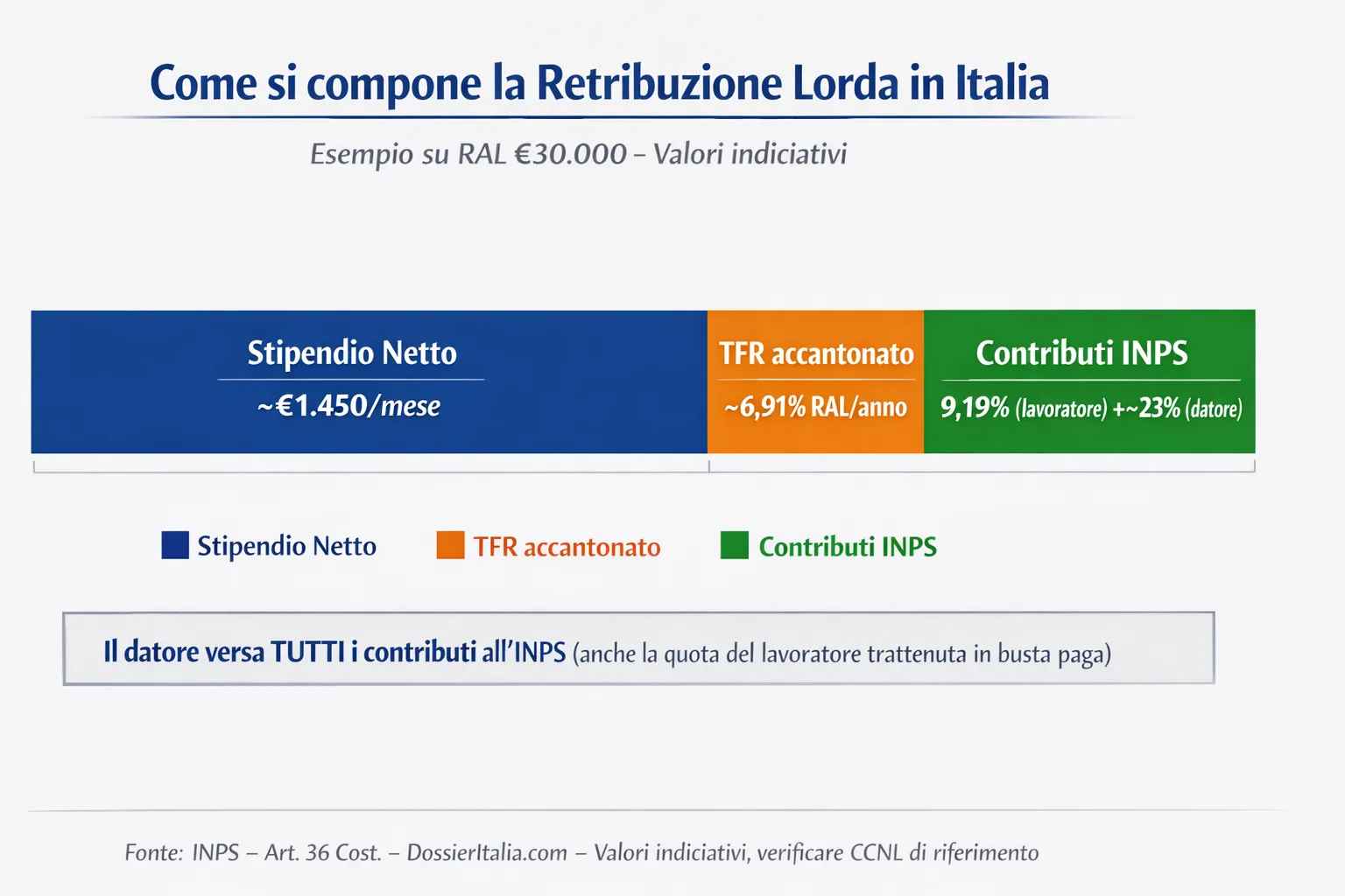 Grafico della composizione della retribuzione lorda: stipendio netto, TFR accantonato, contributi previdenziali