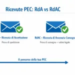 infografica che mostra la differenza tra ricevuta di accettazione PEC (RdA) e ricevuta di avvenuta consegna PEC (RdAC)