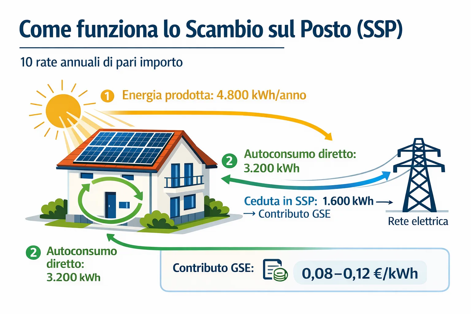 Schema scambio sul posto GSE: flusso energia fotovoltaico domestico