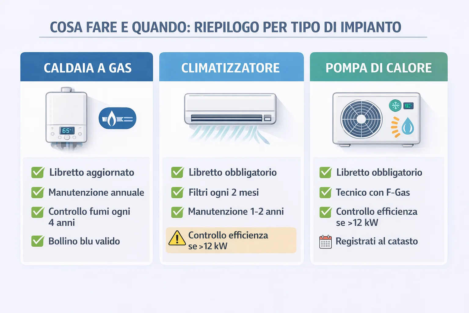 Schema checklist manutenzione caldaia climatizzatore pompa di calore
