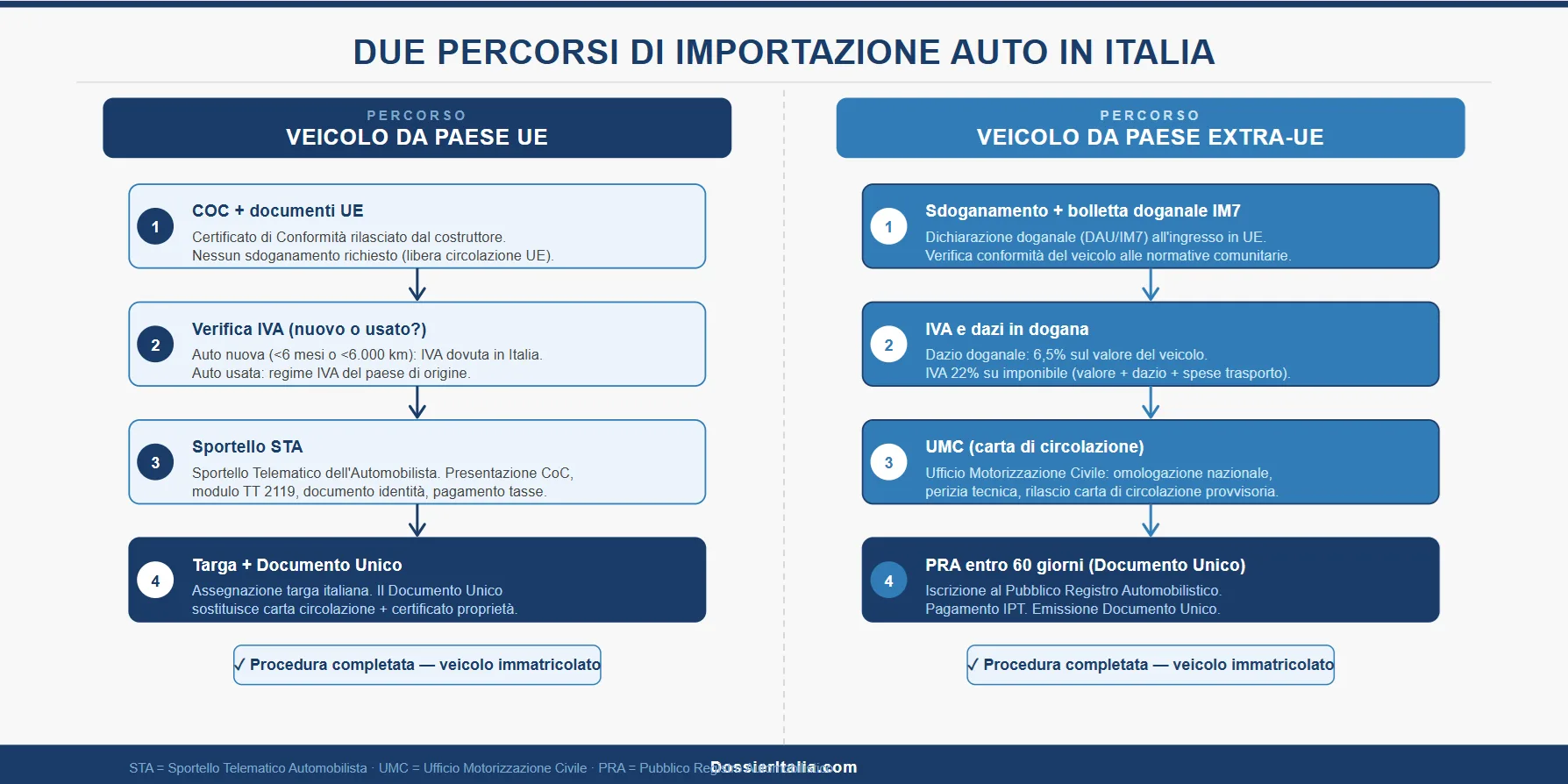 Schema visivo importazione auto UE ed extra-UE