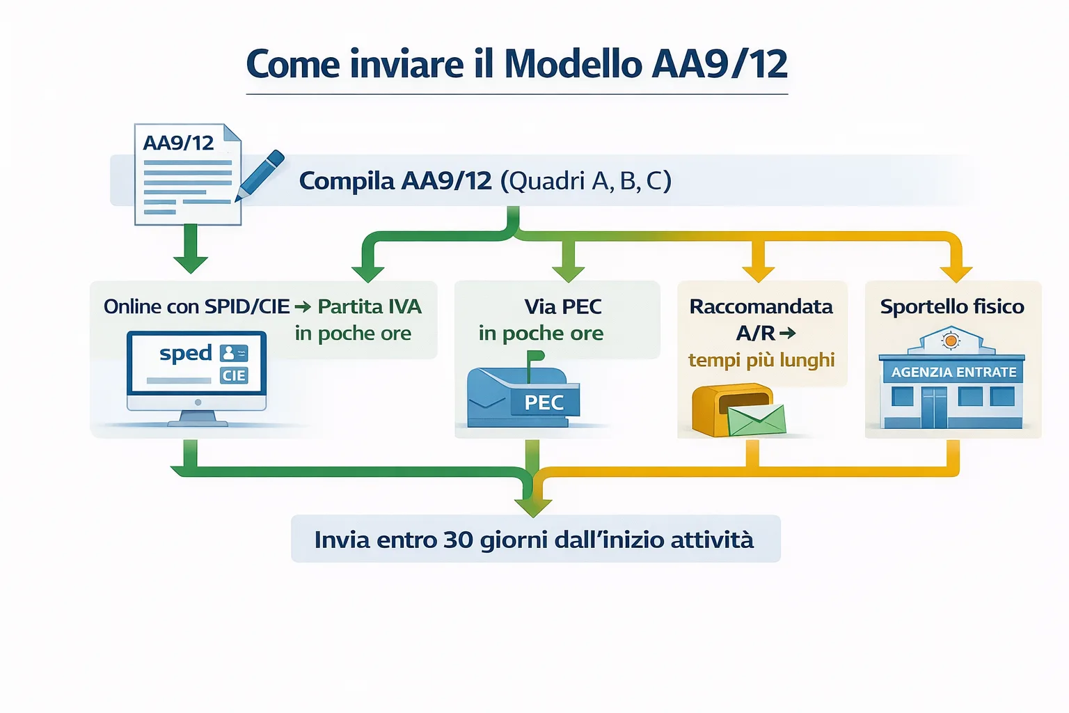 Diagramma con le modalità di invio del modello AA9/12
