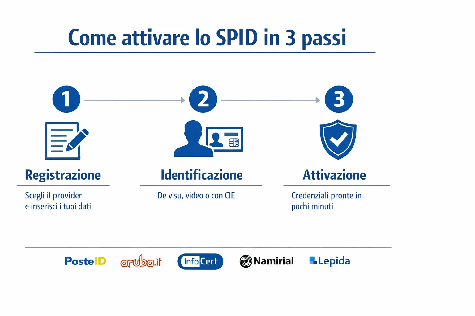 Schema a tre step per l'attivazione dello SPID in Italia