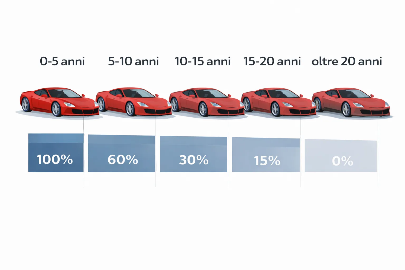 Tabella superbollo riduzione per età veicolo