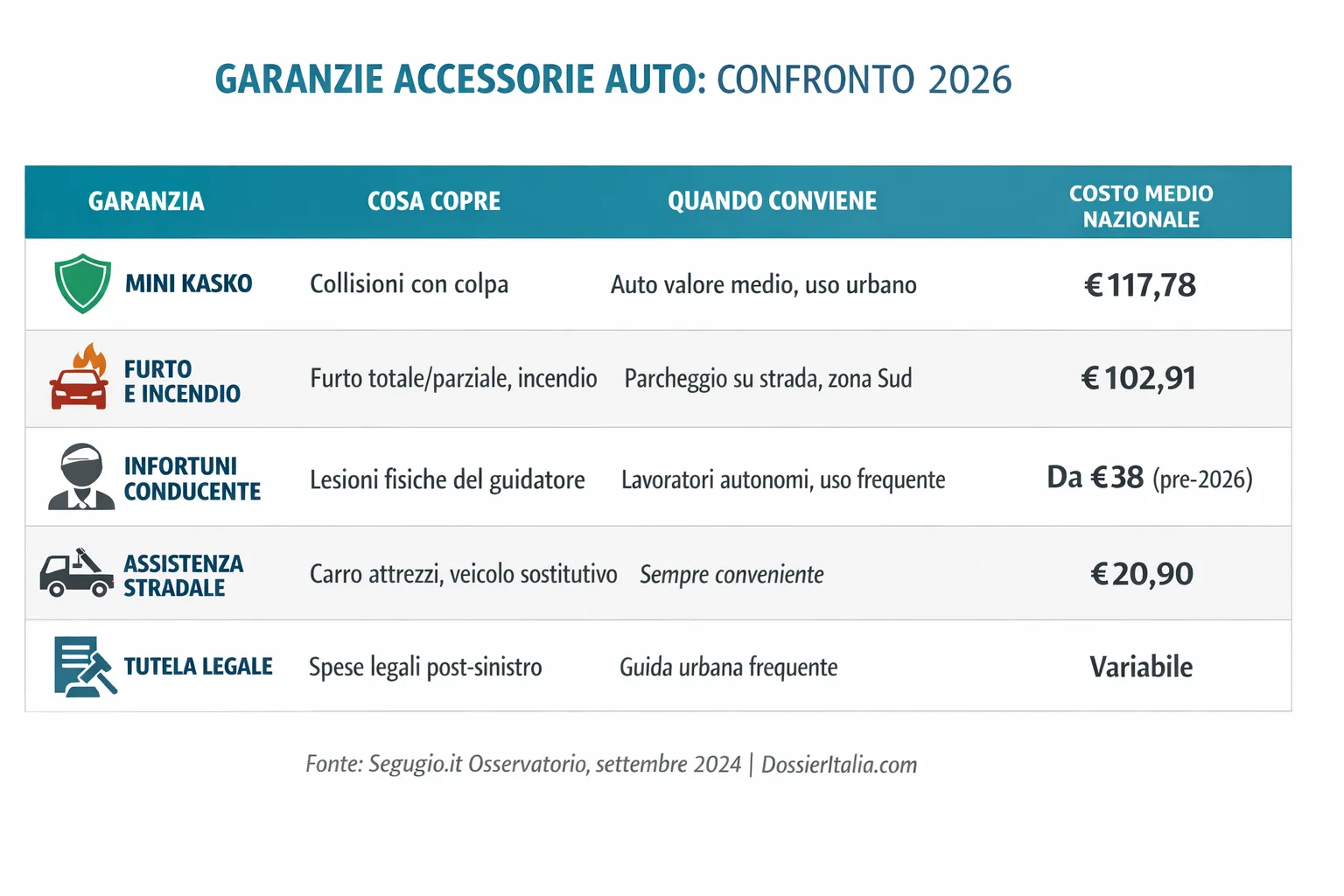 Tabella comparativa garanzie accessorie assicurazione auto kasko furto incendio infortuni conducente