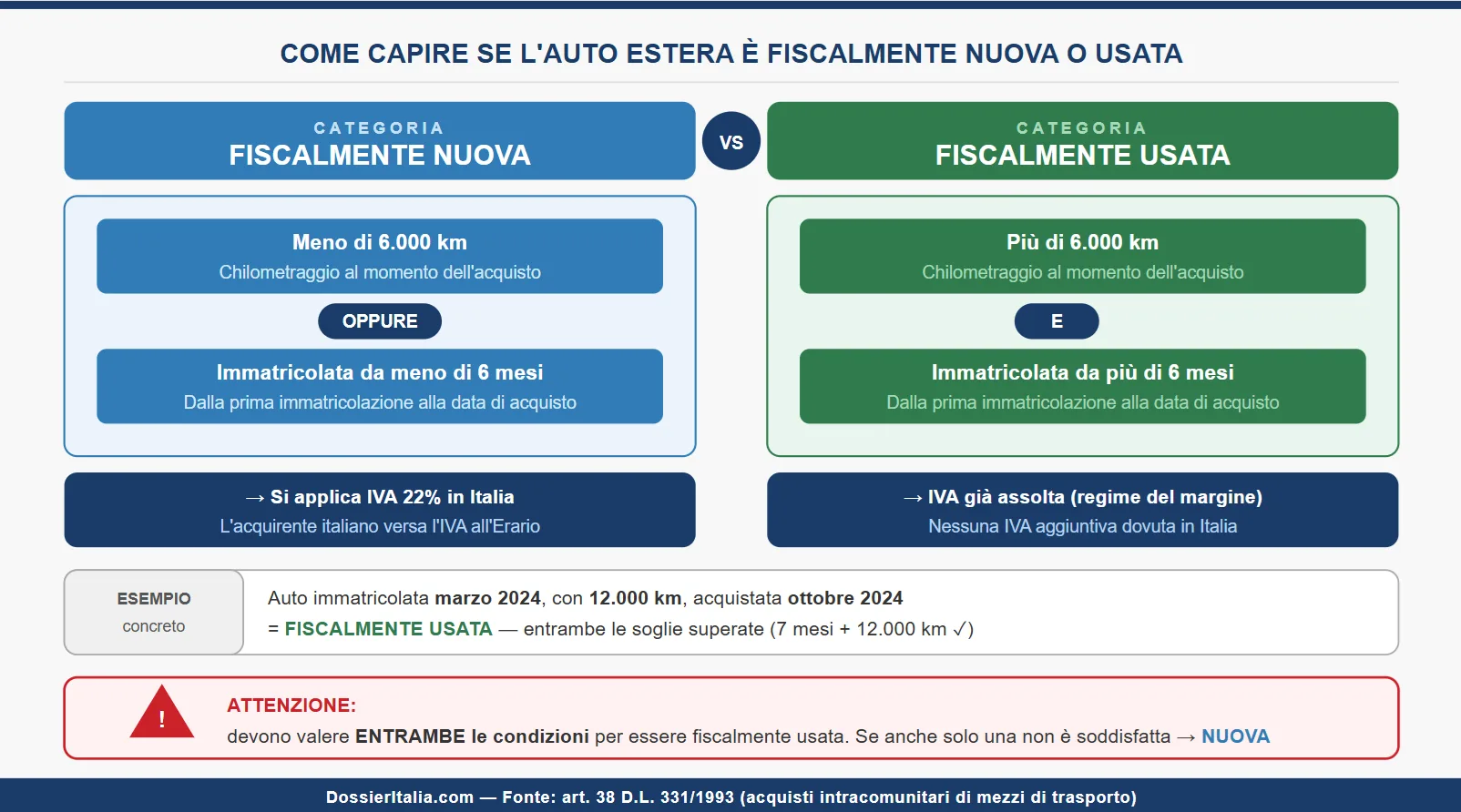 Tabella fiscalmente nuovo fiscalmente usato auto importata