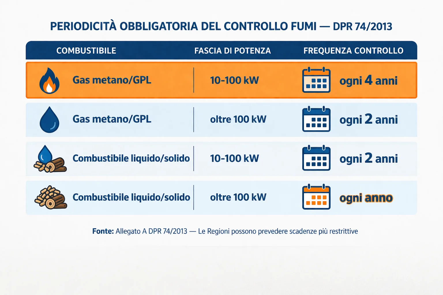Tabella scadenze manutenzione caldaia per combustibile e potenza kW