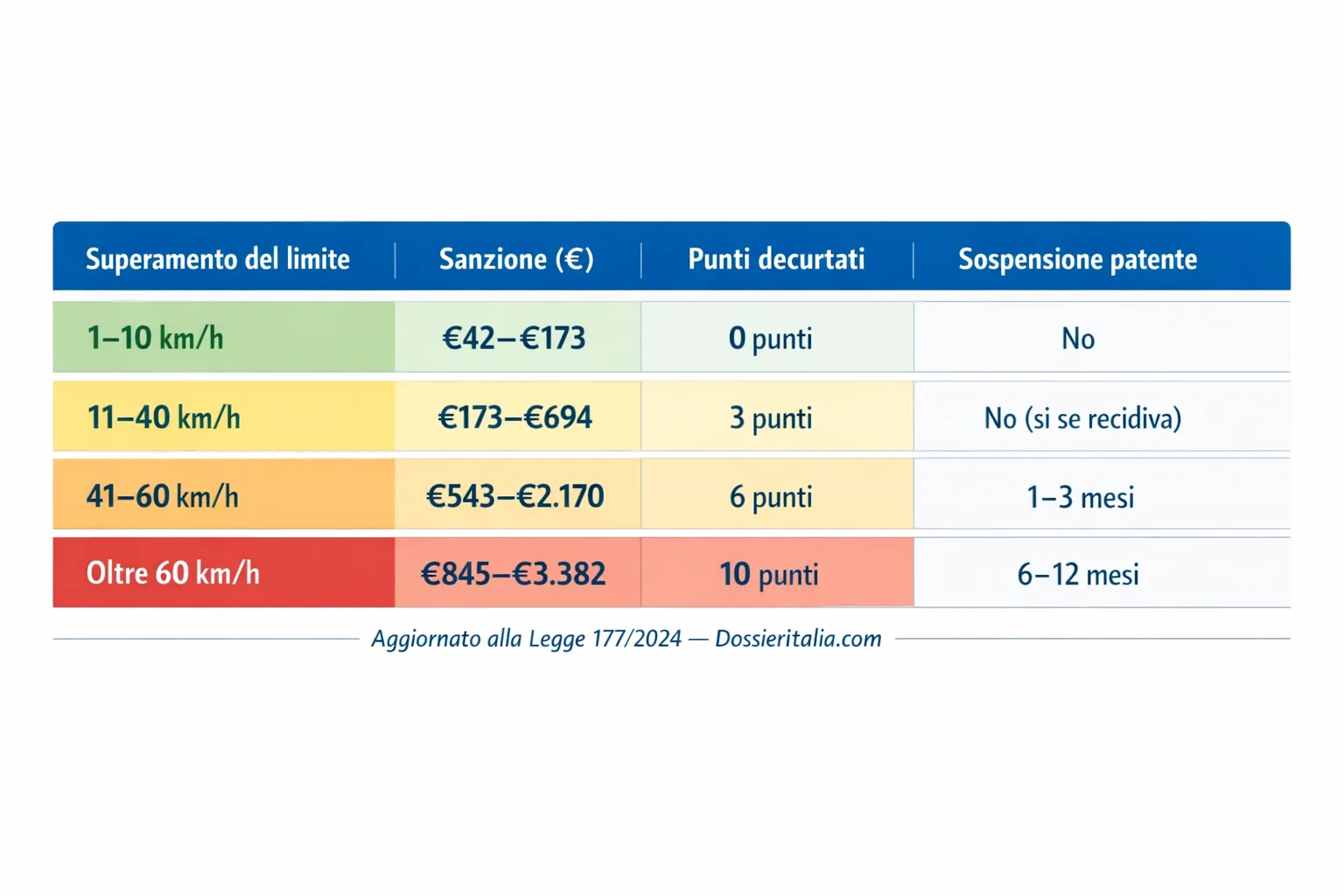 Tabella sanzioni eccesso di velocità: fasce km/h, importi e decurtazione punti