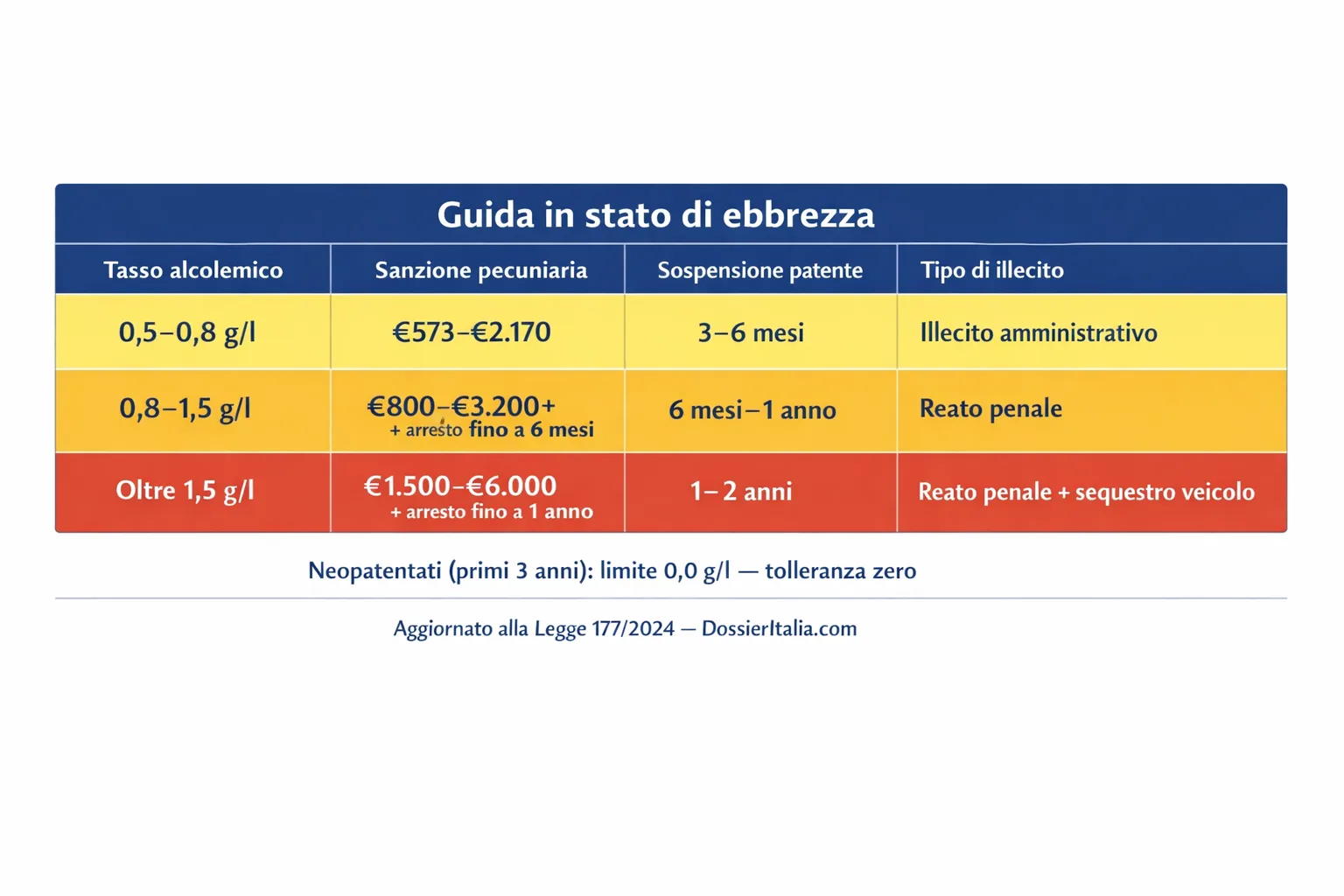 Tabella sanzioni guida in stato di ebbrezza: tre fasce alcolemiche aggiornate