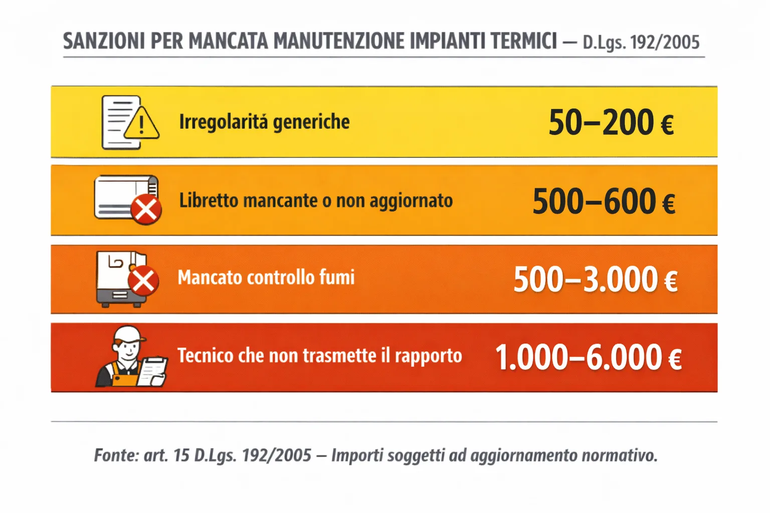 Tabella sanzioni mancata manutenzione caldaia climatizzatore importi