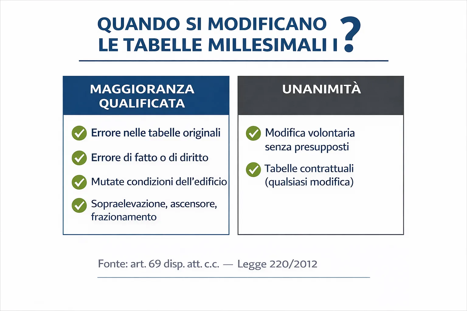 Infografica tabelle millesimali: quando basta la maggioranza e quando serve l'unanimità