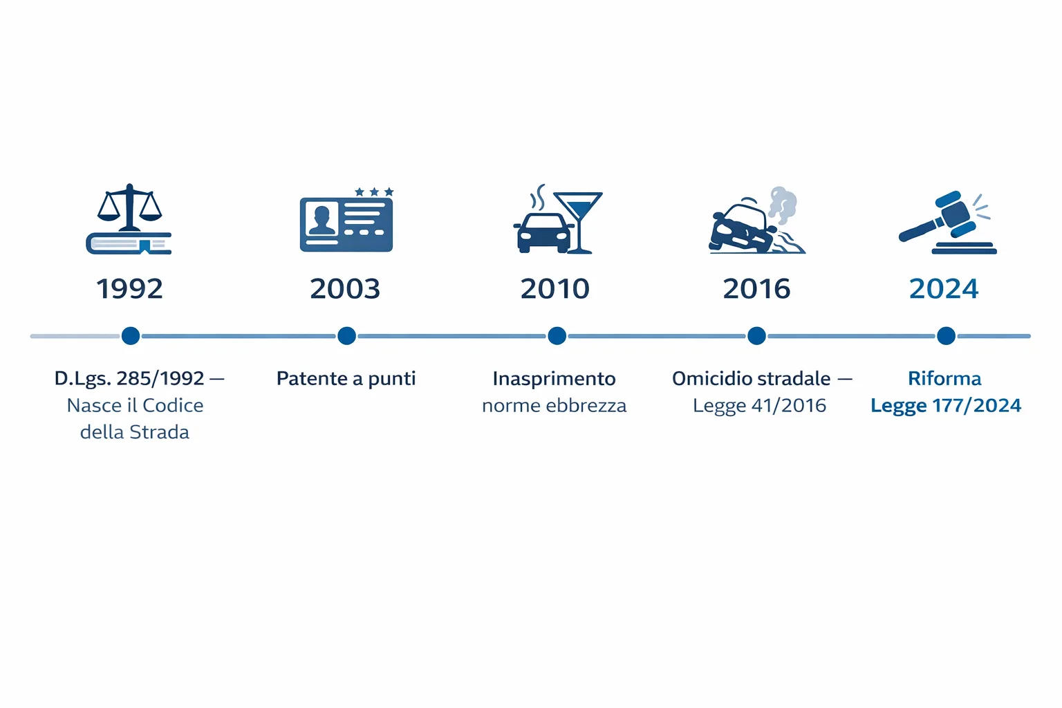 Timeline delle principali riforme del Codice della Strada dal 1992 al 2024