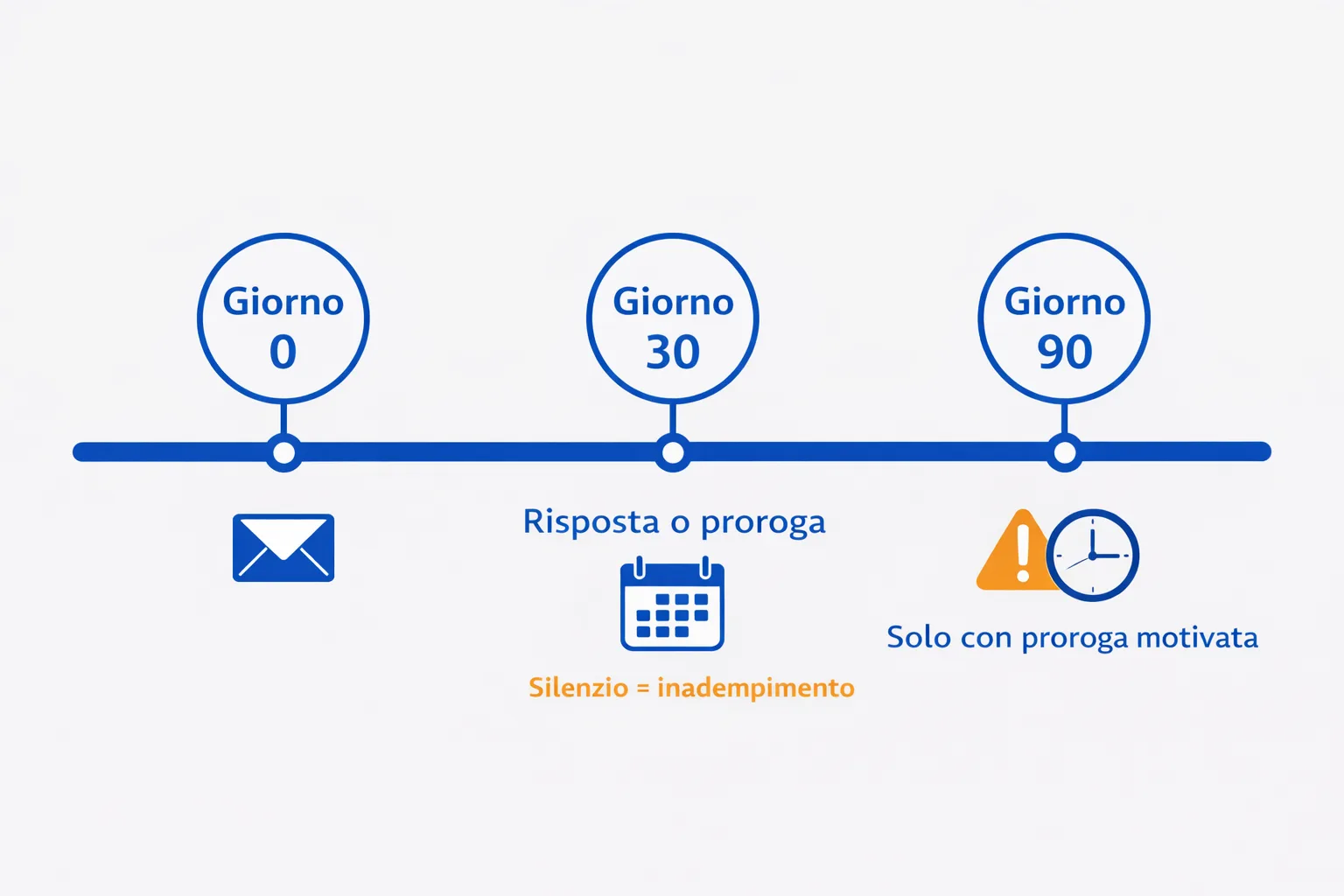 Timeline che mostra i termini di risposta del titolare del trattamento: 30 giorni standard, fino a 90 con proroga motivata