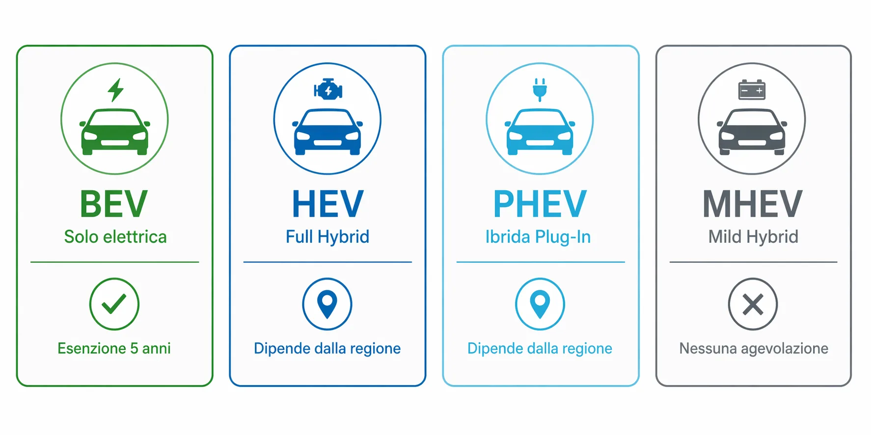 Schema delle tipologie di auto ibride ed elettriche: BEV, HEV, PHEV, MHEV