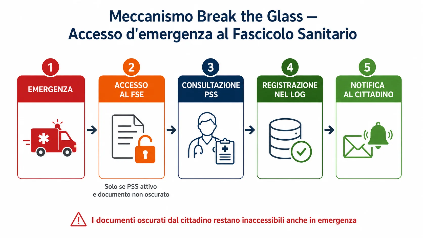 Flow diagram meccanismo break the glass FSE