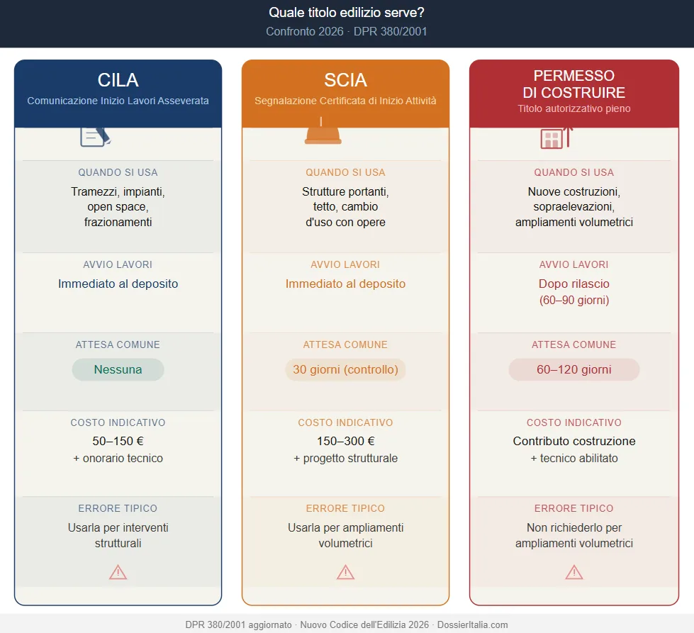 Tabella confronto CILA SCIA permesso di costruire: quando si usa, tempi, costi