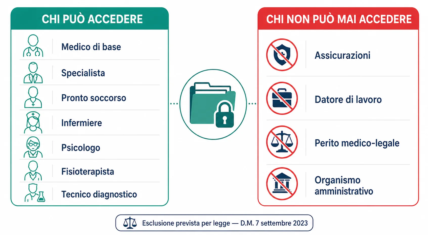 Schema che mostra chi può accedere al fascicolo sanitario elettronico con il consenso alla consultazione attivo