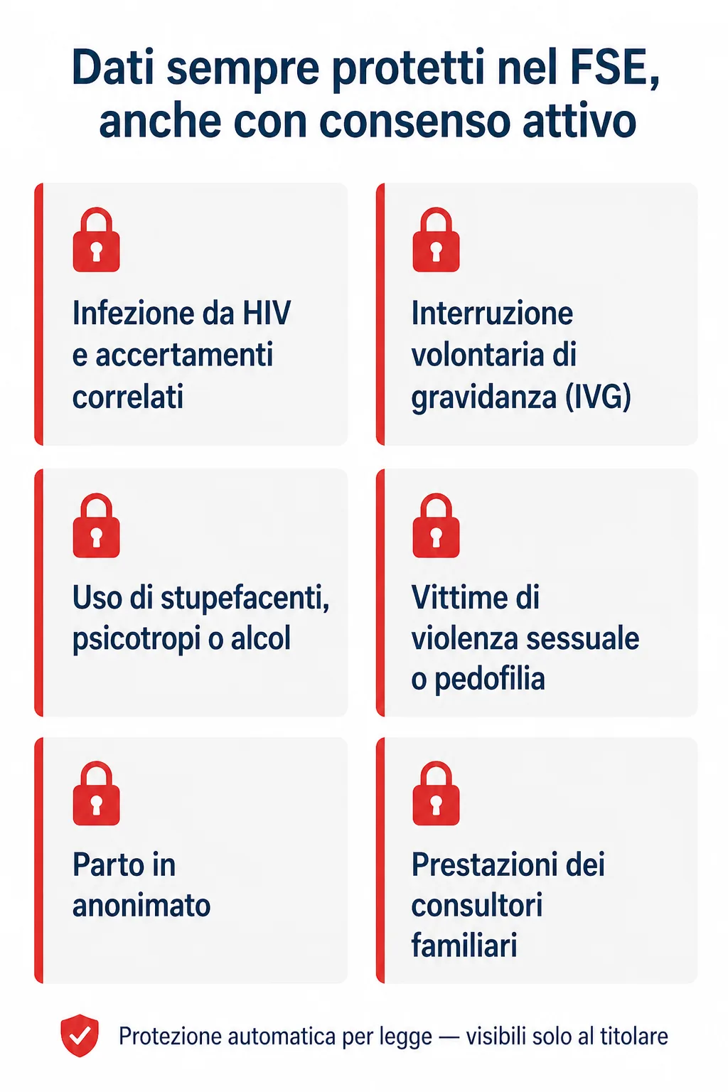 Schema delle categorie di dati sempre oscurati per legge nel fascicolo sanitario elettronico, indipendentemente dal consenso