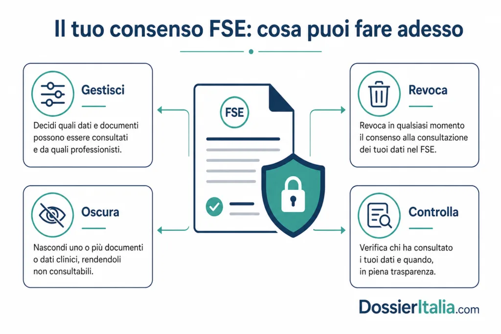 Infografica sul consenso al Fascicolo Sanitario Elettronico: gestione, revoca e accesso ai dati sanitari in Italia nel 2026