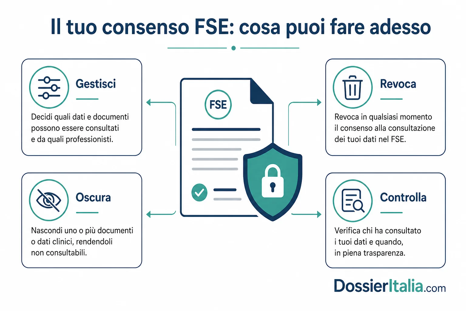 Consenso FSE: come gestirlo, revocarlo e negarlo