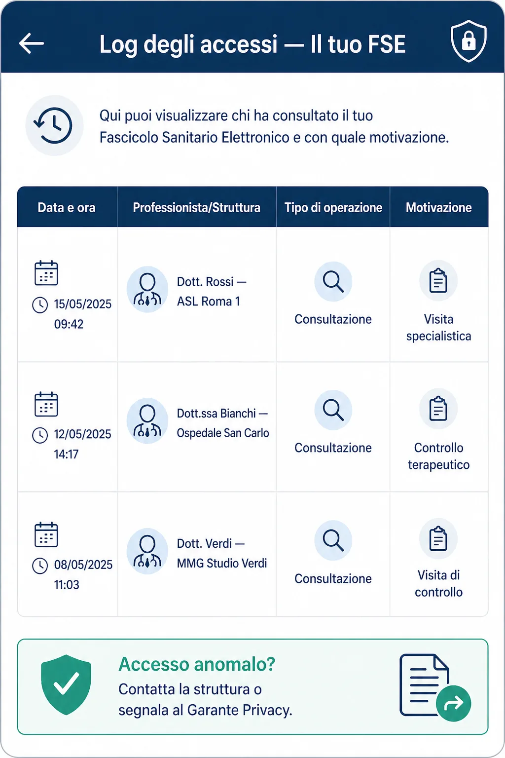 Schema del log degli accessi del FSE con le informazioni registrate per ogni operazione di consultazione e alimentazione