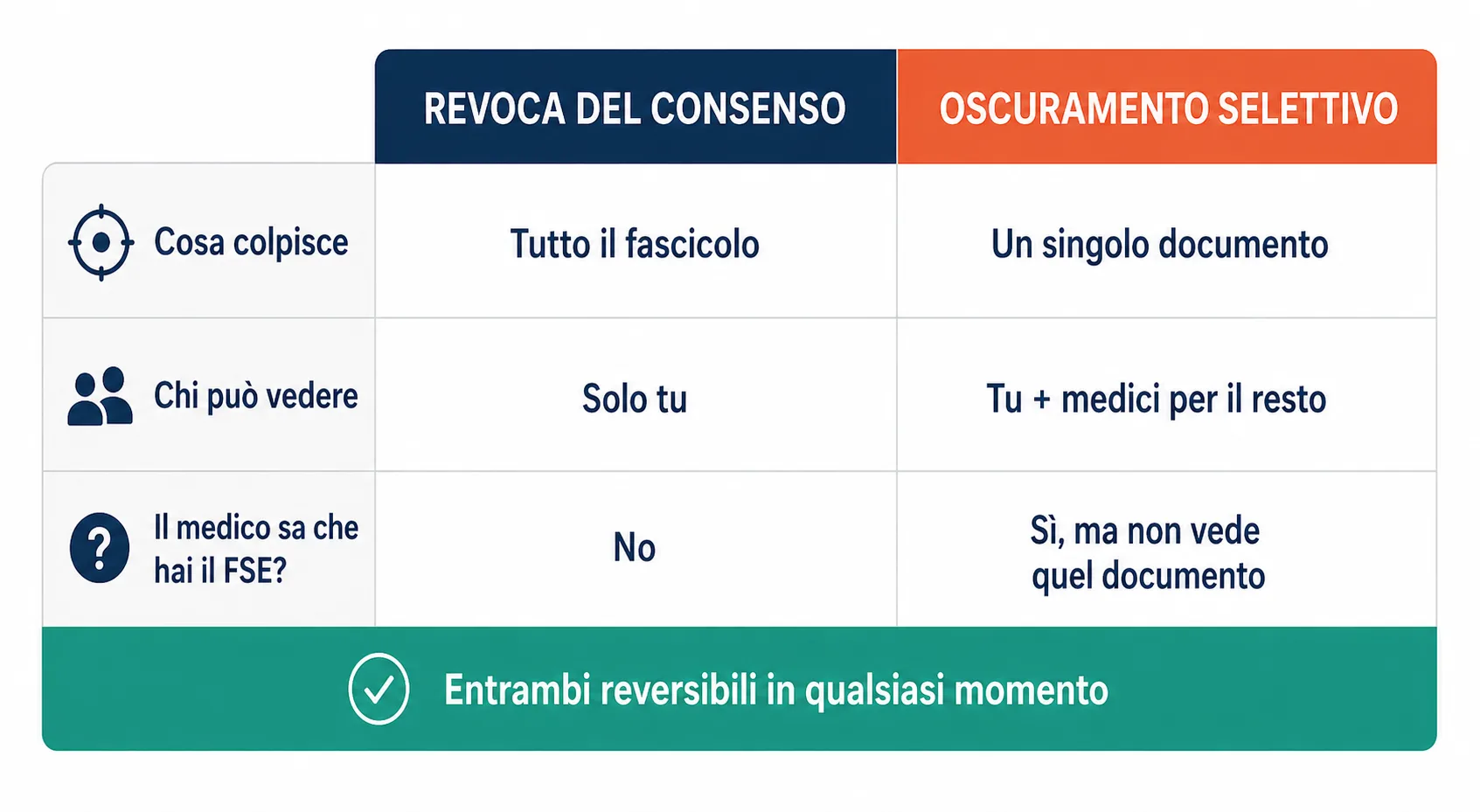 Tabella comparativa che mostra la differenza tra revocare il consenso al FSE e oscurare singoli documenti sanitari