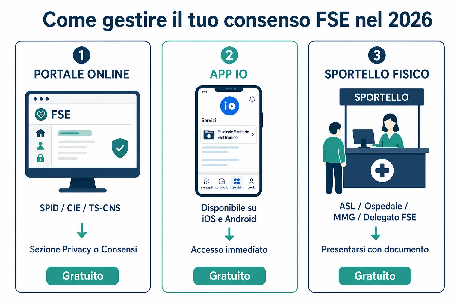 Schema dei tre canali per gestire il consenso al fascicolo sanitario elettronico: portale online, app IO, sportello fisico