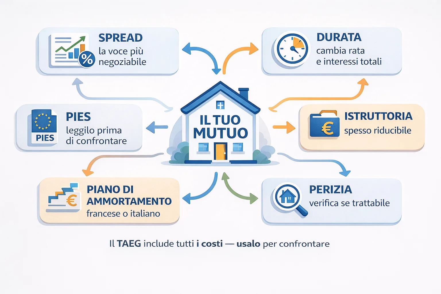 Infografica con le componenti negoziabili di un mutuo ipotecario: spread, istruttoria, perizia, durata