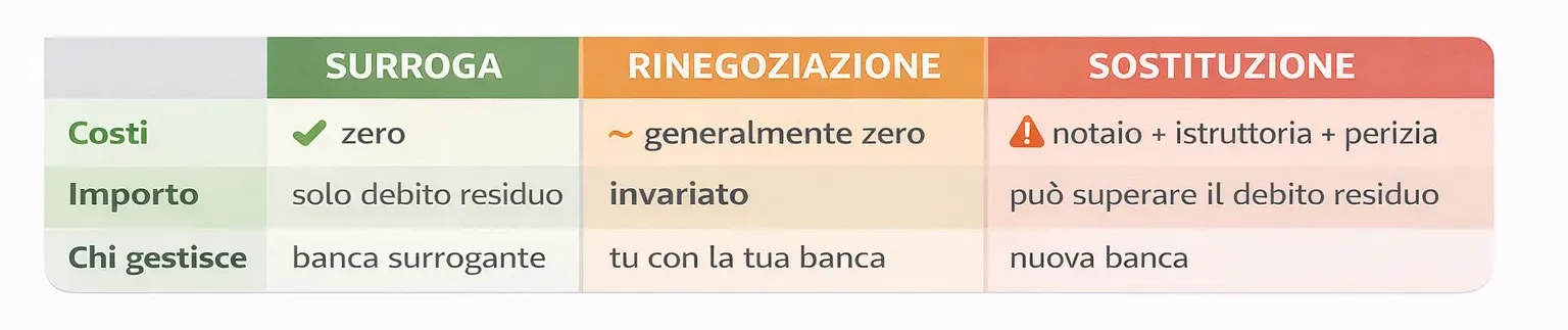 Tabella comparativa tra surroga del mutuo, rinegoziazione e sostituzione del mutuo con caratteristiche e costi