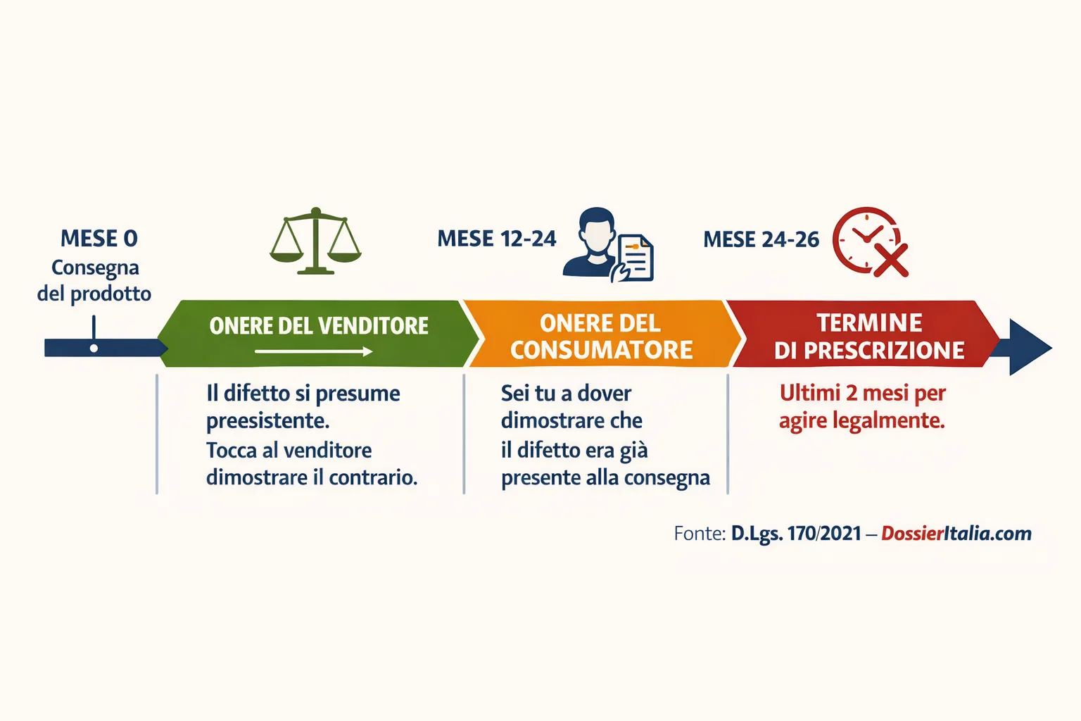 Timeline garanzia legale 2 anni: onere del venditore 0-12 mesi, onere consumatore 12-24 mesi, prescrizione 26 mesi