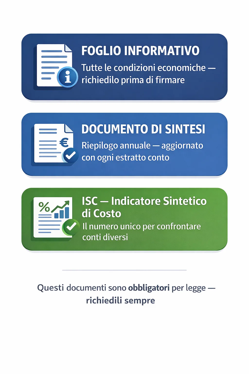 Infografica con i tre documenti di trasparenza bancaria: Foglio Informativo, Documento di Sintesi e ISC