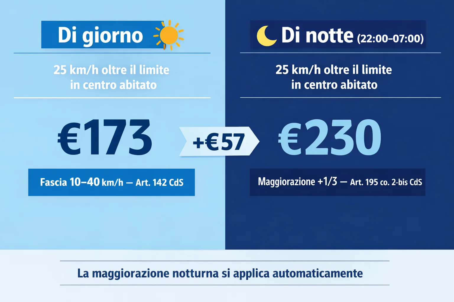 Confronto importo multa eccesso di velocità giorno e notte