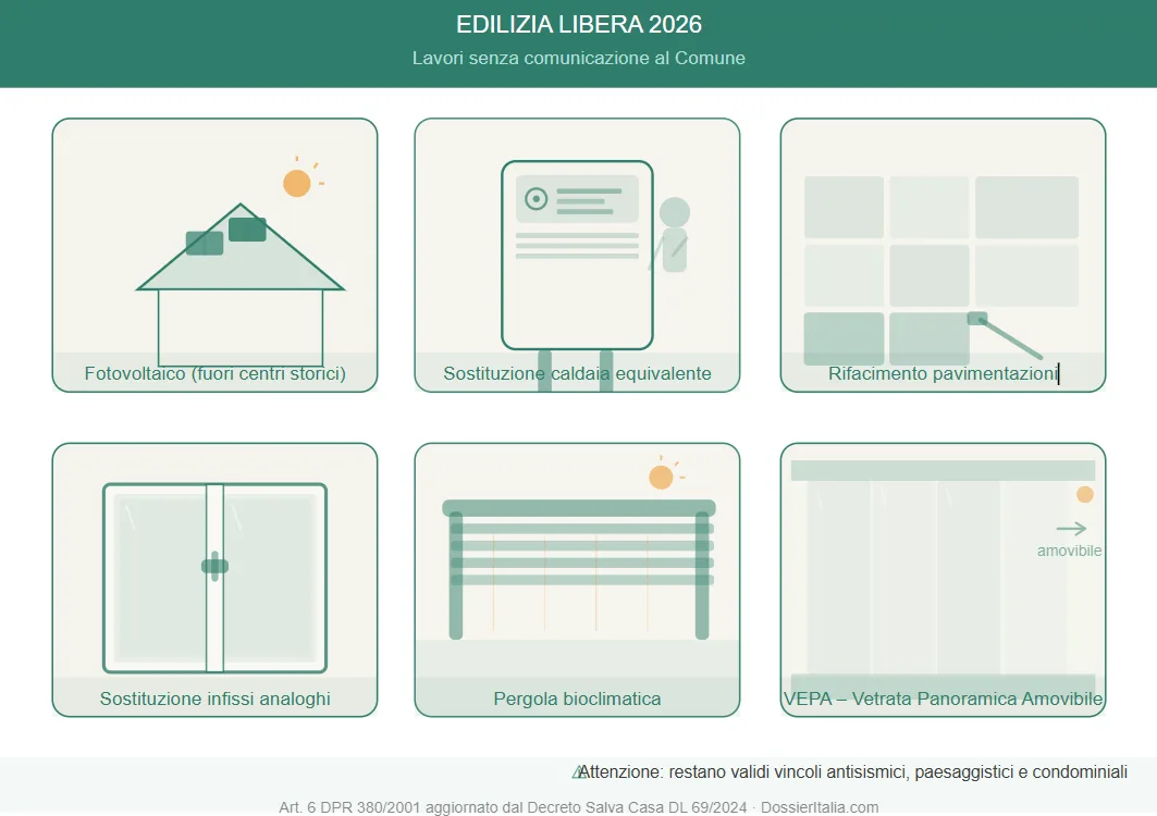 Infografica interventi in edilizia libera 2026: fotovoltaico, caldaia, pavimenti, infissi, pergola