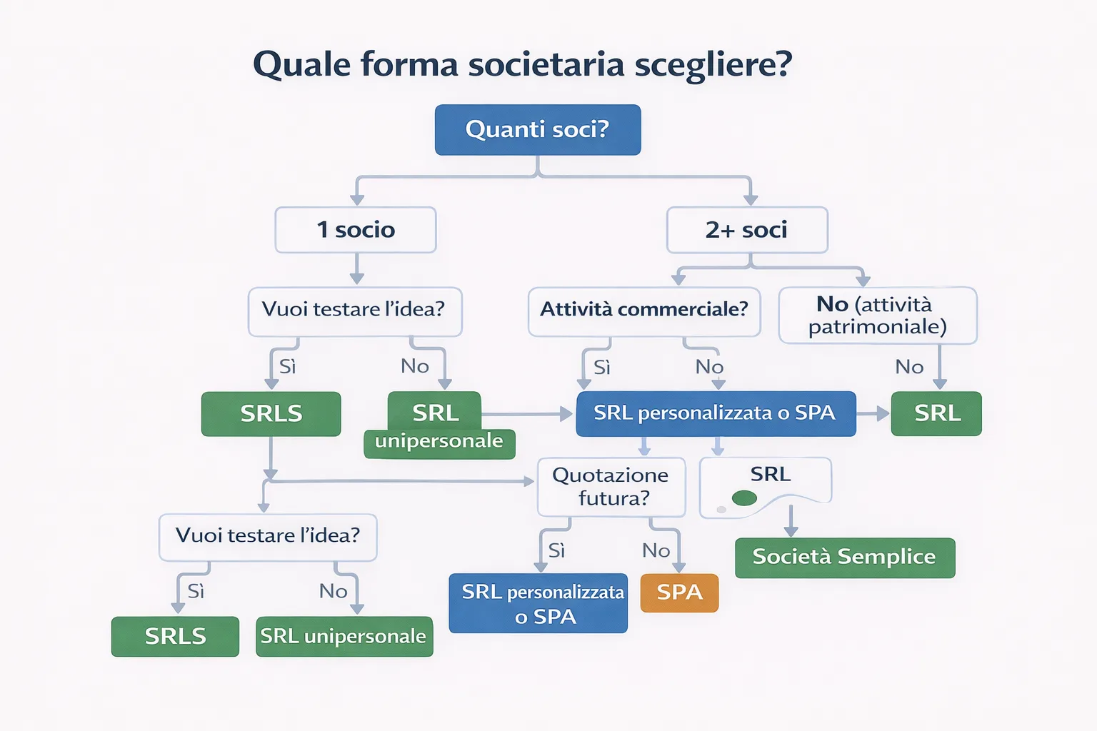 Albero decisionale per la scelta della forma societaria in Italia