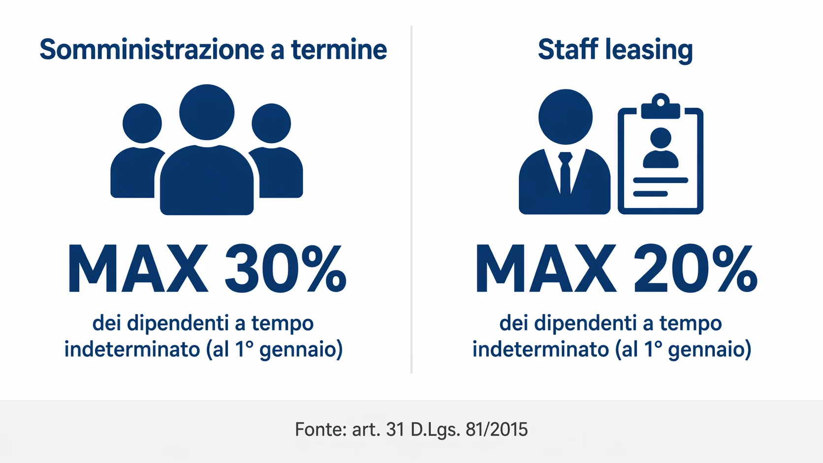 tabella limiti numerici contratto somministrazione 30 percento 20 percento