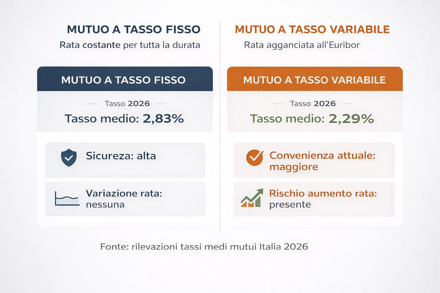 Infografica mutuo tasso fisso vs variabile 2026