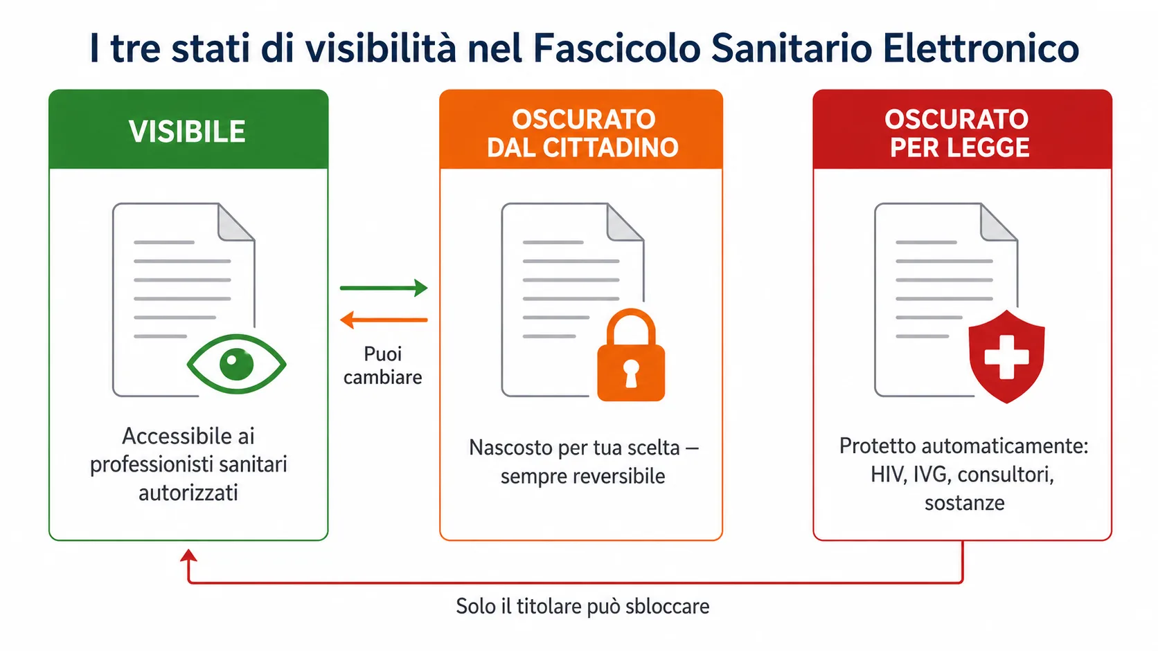 Schema oscuramento selettivo FSE: stati di visibilità dei documenti
