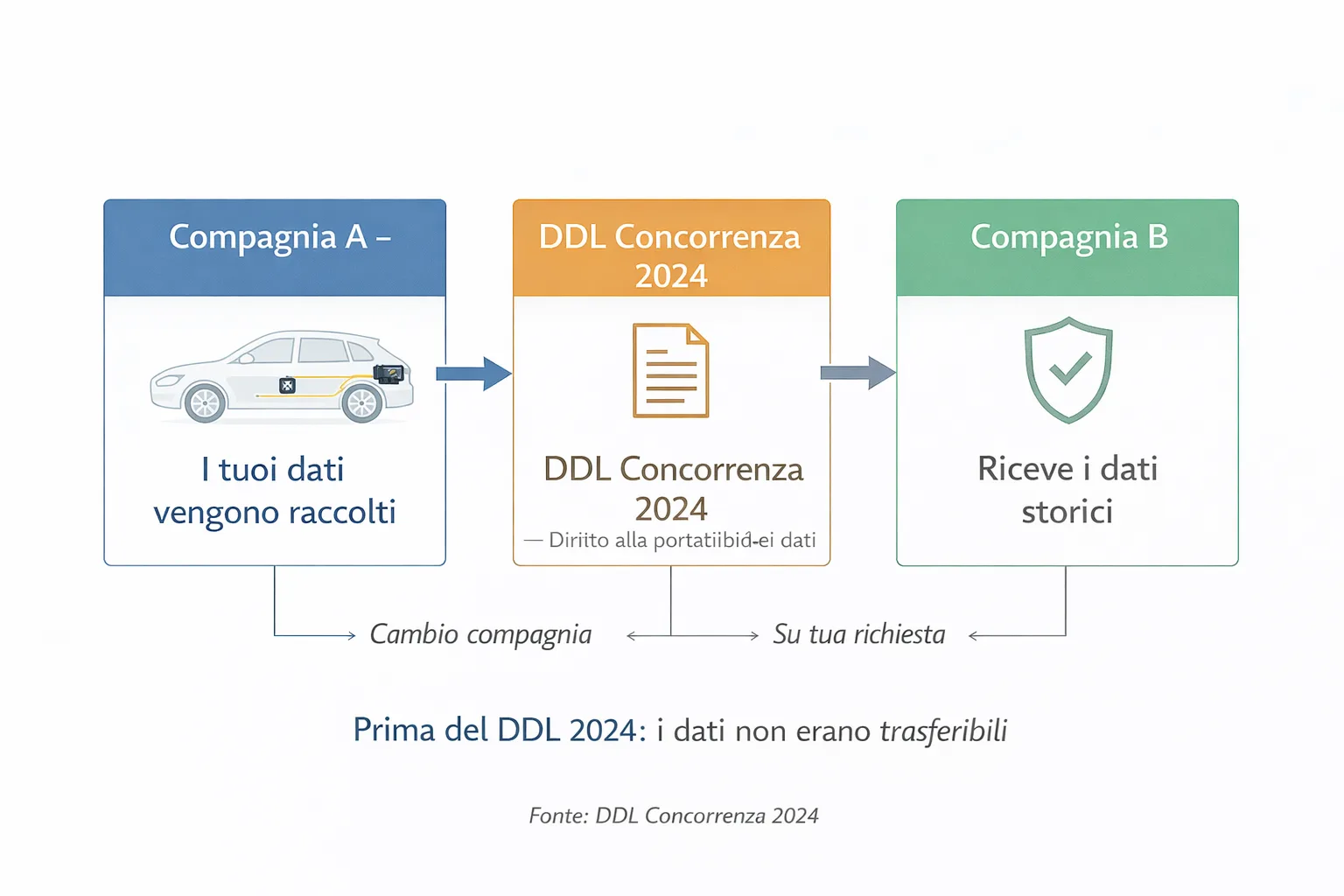Dispositivo black box assicurativa installato nell'abitacolo di un'auto