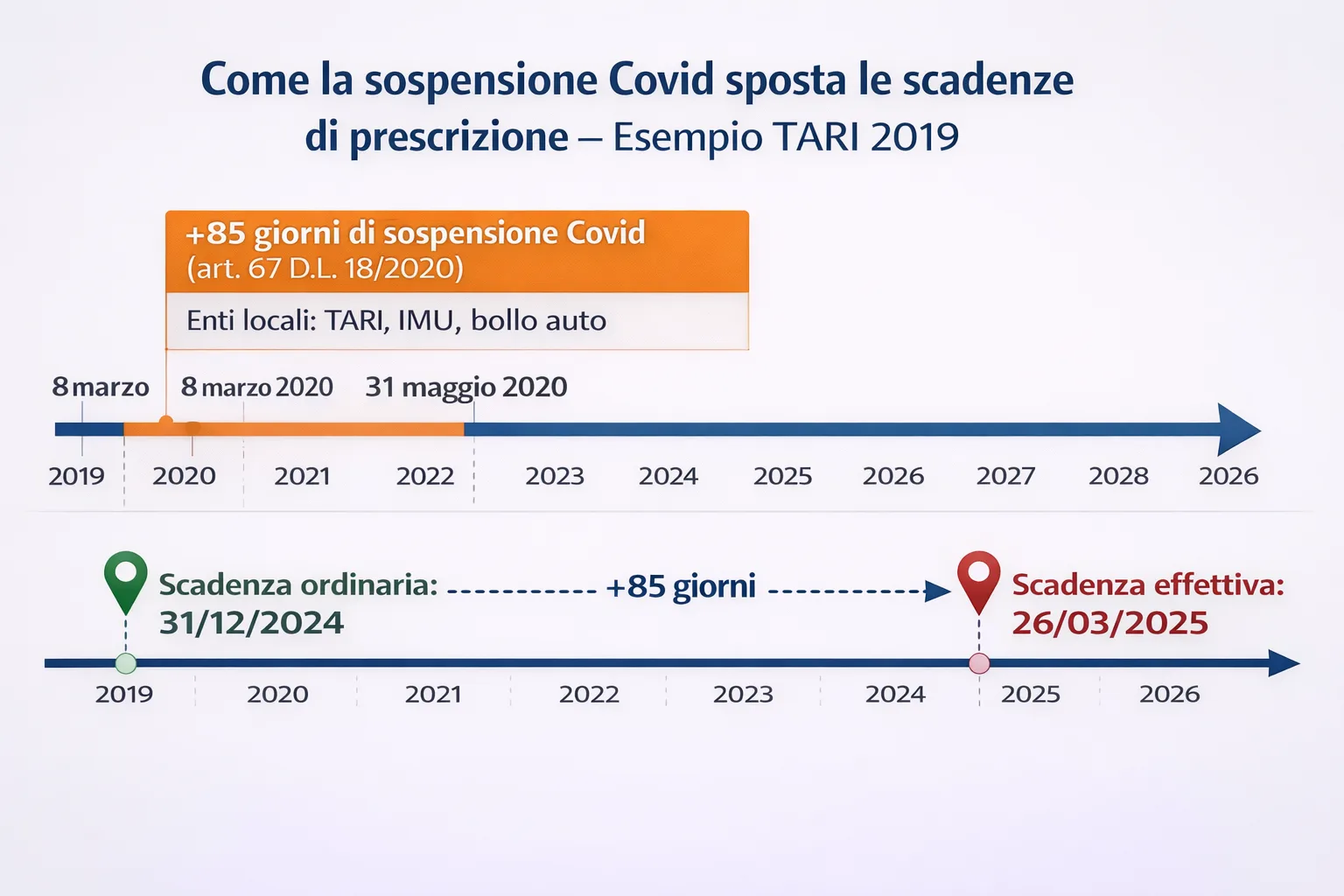 Timeline della sospensione Covid sulla prescrizione TARI 2019: scadenza ordinaria 31 dicembre 2024 slitta al 26 marzo 2025 (+85 giorni)