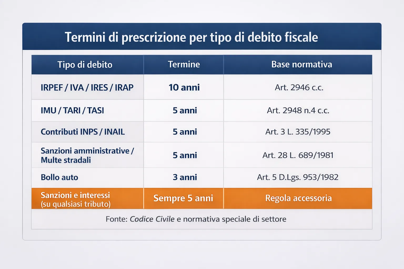 Tabella dei termini di prescrizione per tipo di debito fiscale: da 3 anni per il bollo auto a 10 anni per IRPEF e IVA