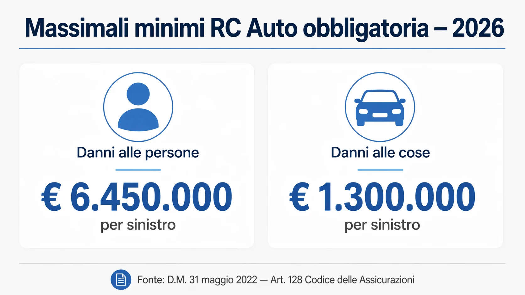 Tabella massimali minimi RC Auto obbligatoria vigenti 2026: €6.450.000 persone e €1.300.000 cose